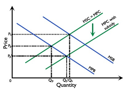 Figure 2.8.19: Subsidy to correct positive consumption externality