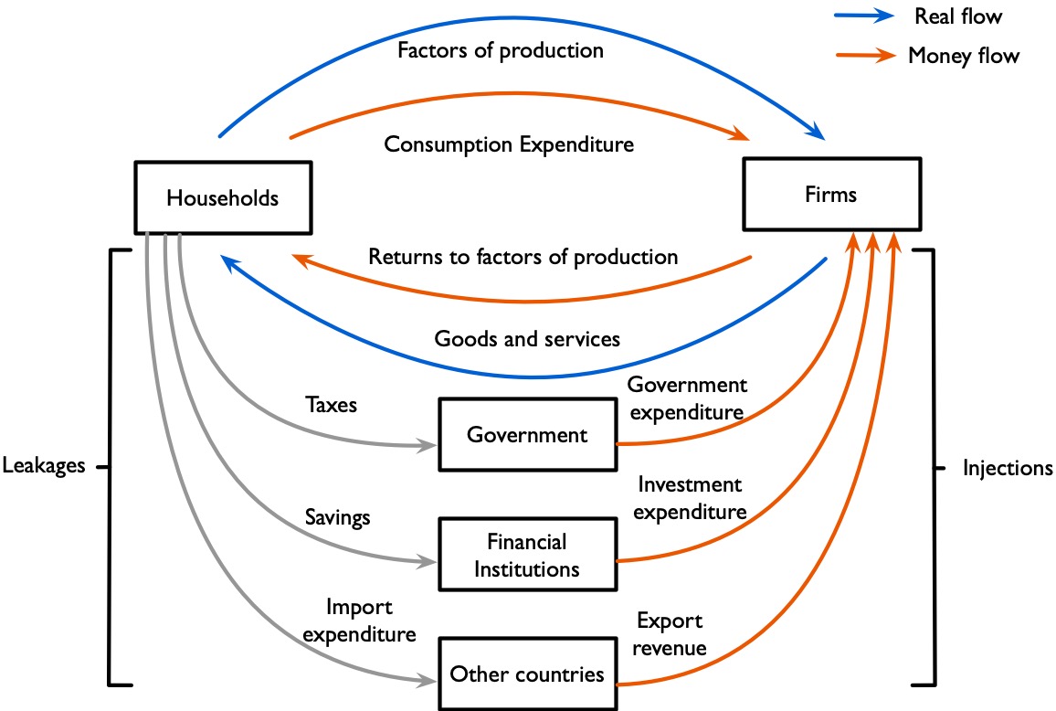 Figure 3.1.1 Circular flow of income for households and firms