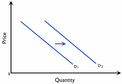 Figure 2.1.3: The effect of an increase in income on a normal good