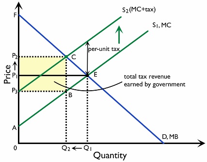 Figure 2.7.5: A decrease in supply caused by a specific tax