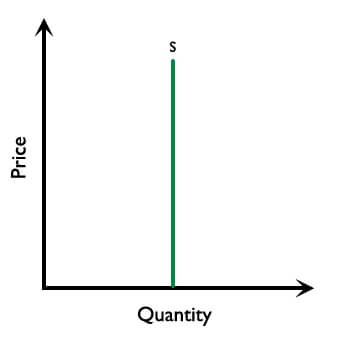 Figure 2.6.4: A perfectly inelastic supply curve