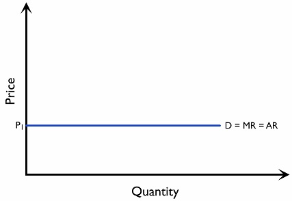 Figure 2.11.0.3: AR and MR under a horizontal demand curve