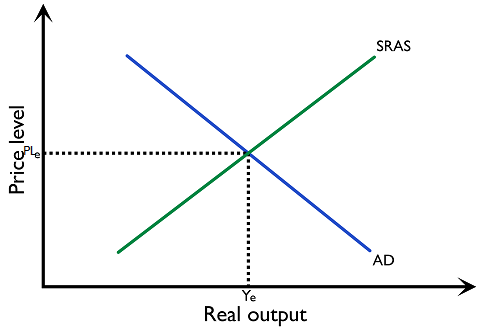 Figure 3.2.9: Short-run equilibrium in the AS-AD model