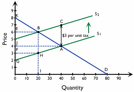 Figure 2.7.9: The effect of a specific tax on the market