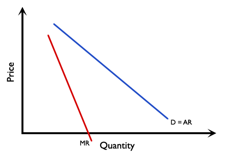 Figure 2.11.16: Revenue curves of monopolistic competition