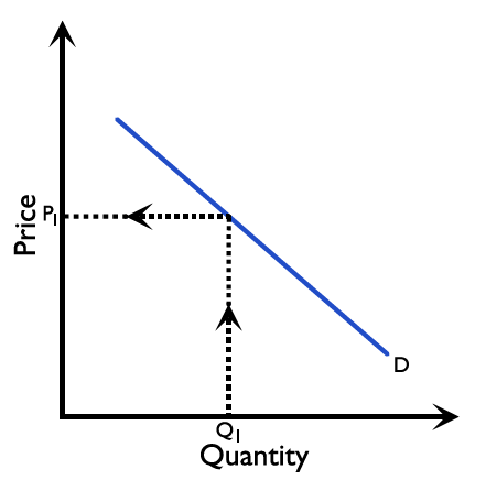 Figure 2.3.8: Demand curve (From Qd to P)