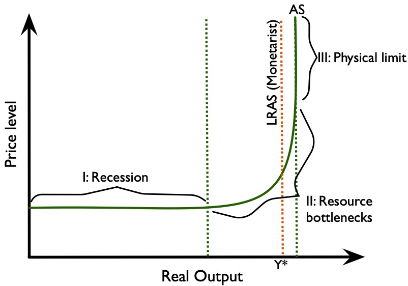 Figure 3.2.6: Keynesian aggregate supply