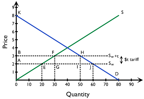 Figure 4.2.3: The effects of tariff