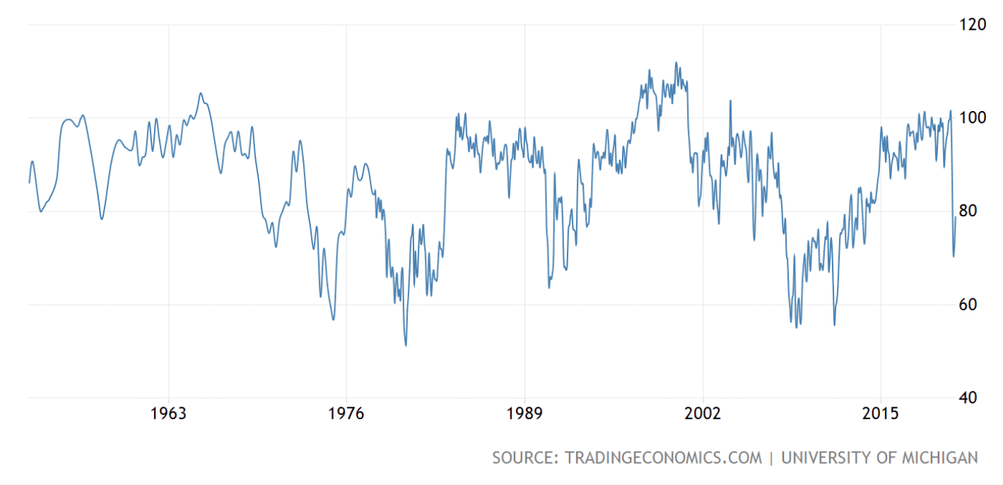 Source: Trading Economics, https://tradingeconomics.com/united-states/consumer-confidence