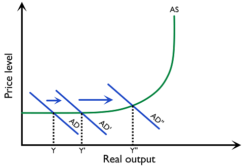 Figure 3.6.6: An additional shift of AD due to the multiplier effect