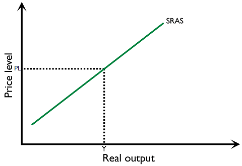 Figure 3.2.3: Short-run aggregate supply