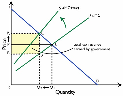 Figure 2.7.6: A decrease in supply caused by an ad valorem tax