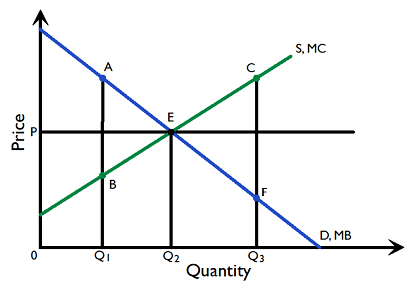 Figure 2.3.14: Allocative efficiency