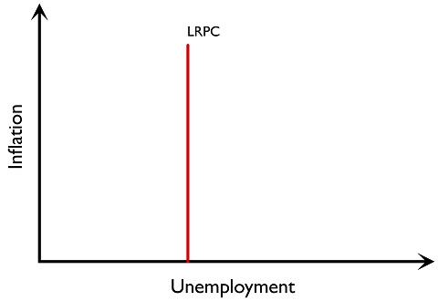 Figure 3.3.19: Long-run Phillips curve