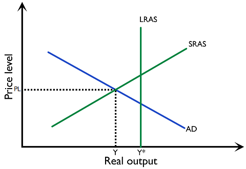 Figure 3.2.13.2: Neoclassical recessionary gap