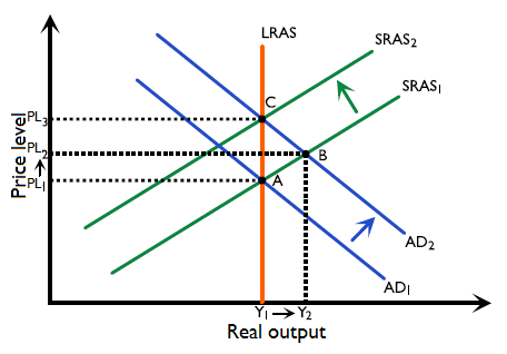 Figure 3.3.18: AD-AS diagram in the long run