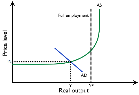 Figure 3.2.13.1: Keynesian recessionary gap