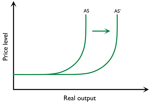 Figure 3.2.8: Expansion of Keynesian AS