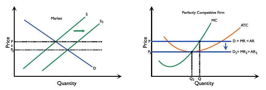 Figure 2.11.6: Perfect competition - long run equilibrium