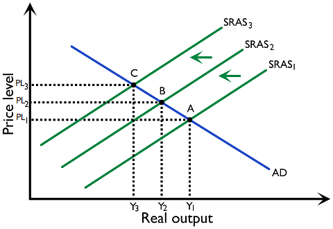 Figure 3.3.16: Stagflation during oil shocks in the 1970s