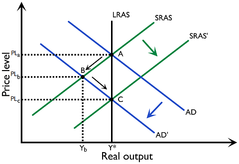 Figure 3.2.11: Adjustment after a recessionary gap