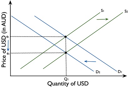 Figure 4.6.1: Effect of a current account deficit on the exchange rate