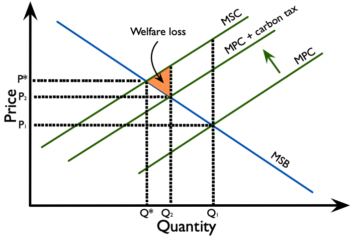 Figure 2.8.12: The effect of a carbon tax