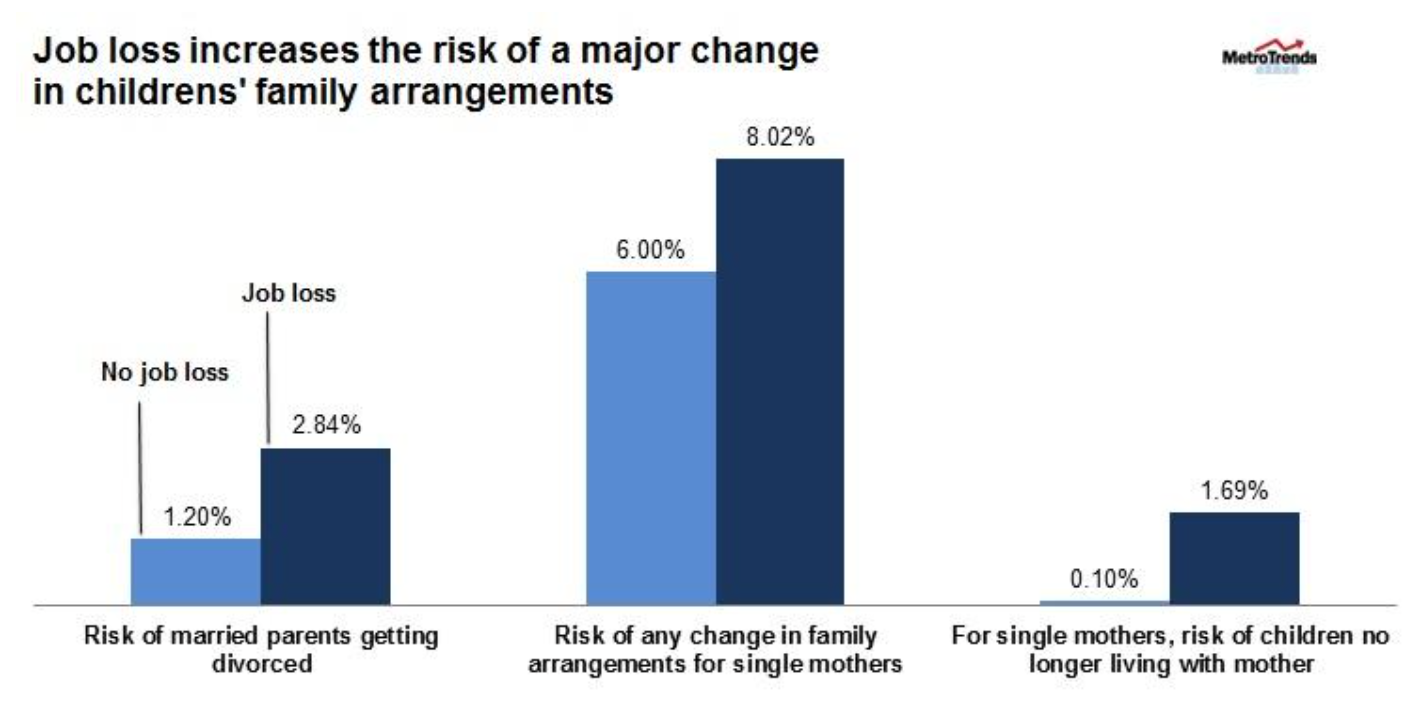 Source: The Urban Institute, https://www.urban.org/urban-wire/lose-your-job-lose-your-family-how-unemployment-affects-family-stability