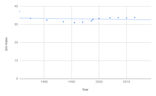 Source: World Bank, https://data.worldbank.org/indicator/SI.POV.GINI?locations=CA