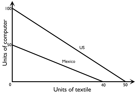 Figure 4.1.3: PPF of US and Mexico