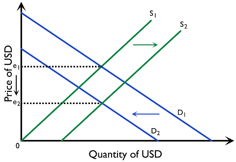 Figure 4.5.6: The effect of a higher inflation rate in the US