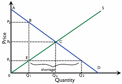 Figure 2.7.1: The effect of a price ceiling