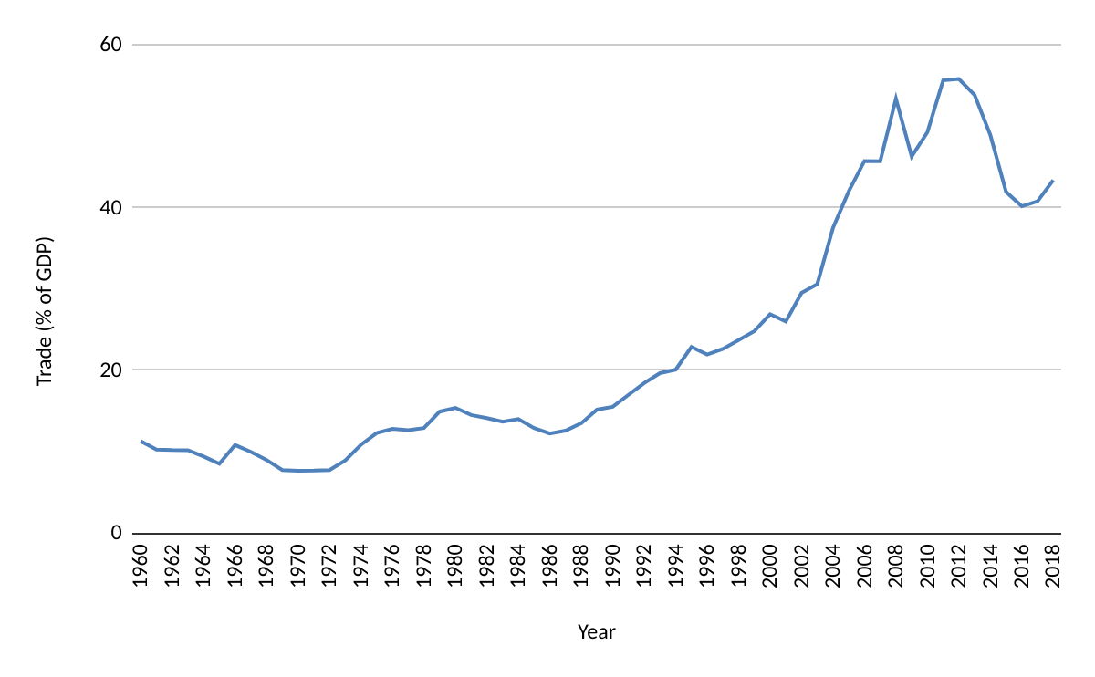 Source: World Bank, https://data.worldbank.org/topic/trade?locations=IN
