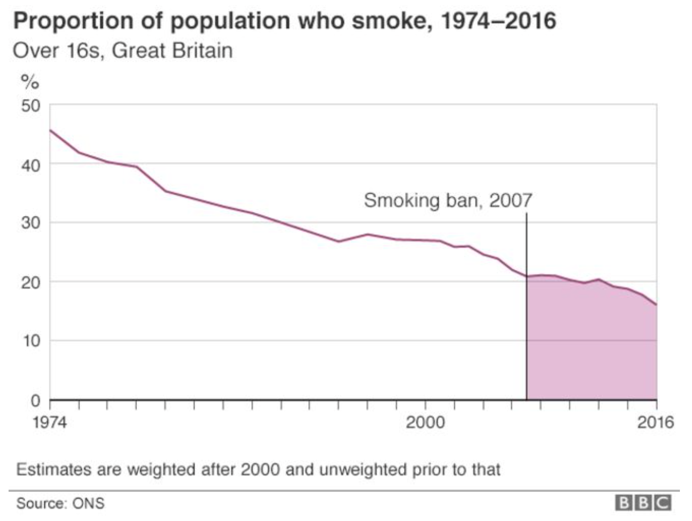 Source: BBC, https://www.bbc.co.uk/news/health-40444460