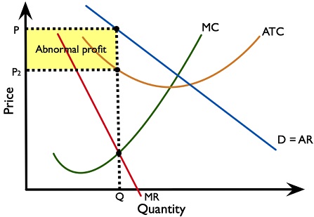 Figure 2.11.10: Monopolist – abnormal profit making