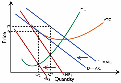 Figure 2.11.19 The long run equilibrium in monopolistic competition