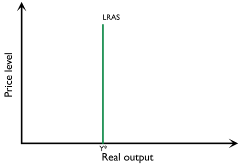 Figure 3.2.5: Monetarist long run aggregate supply