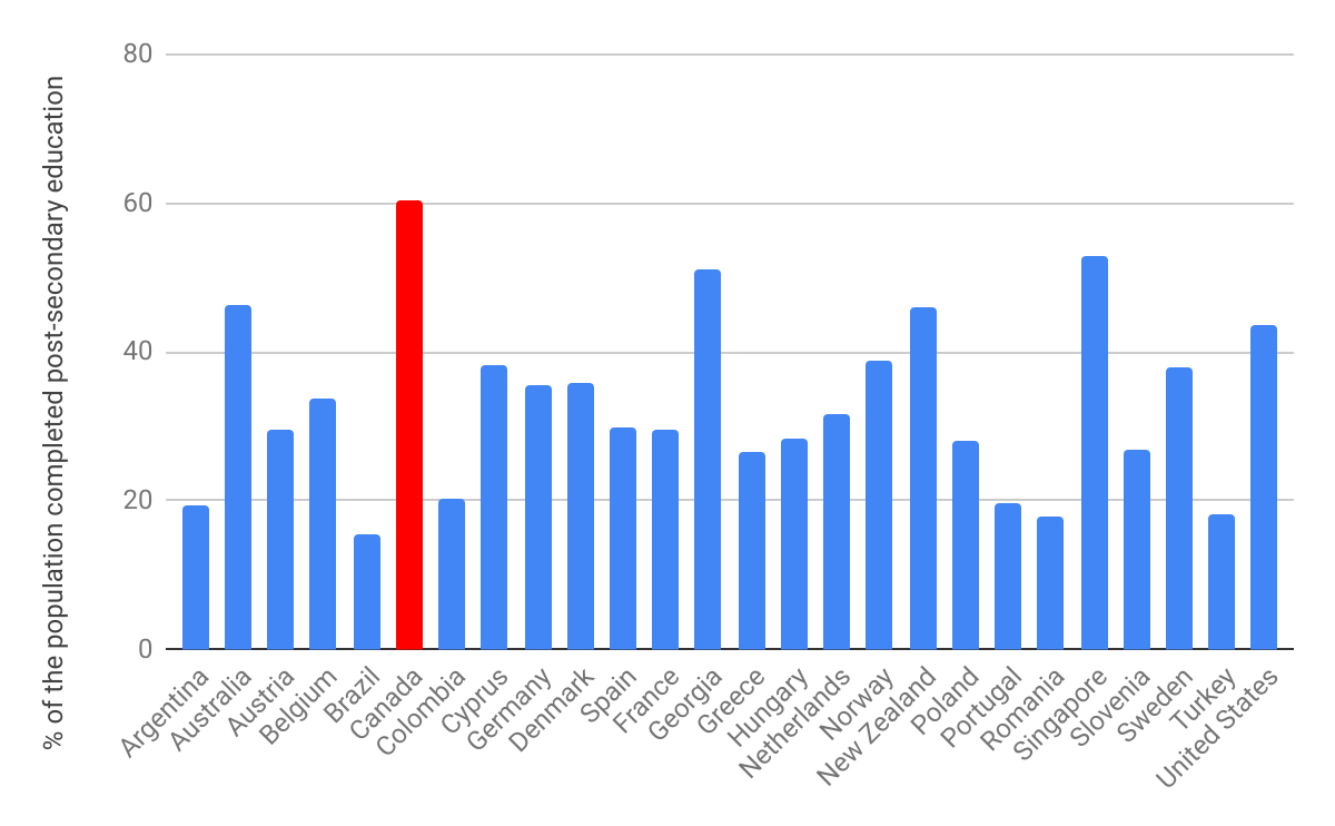 Source: World Bank, https://data.worldbank.org/indicator/SE.SEC.CUAT.PO.ZS