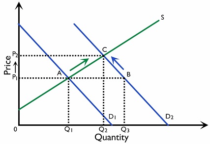 Figure 2.3.6 The signalling and incentive function of price