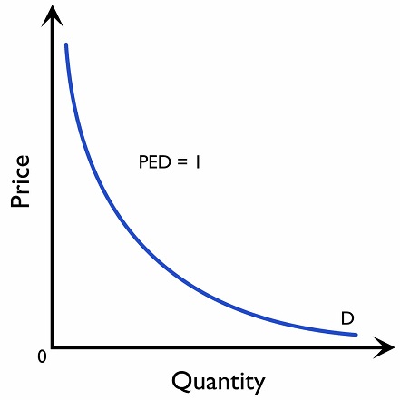 Figure 2.5.3: A unitary elastic demand curve