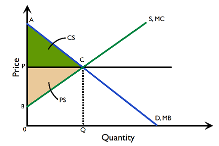 Figure 2.3.13: The total social surplus