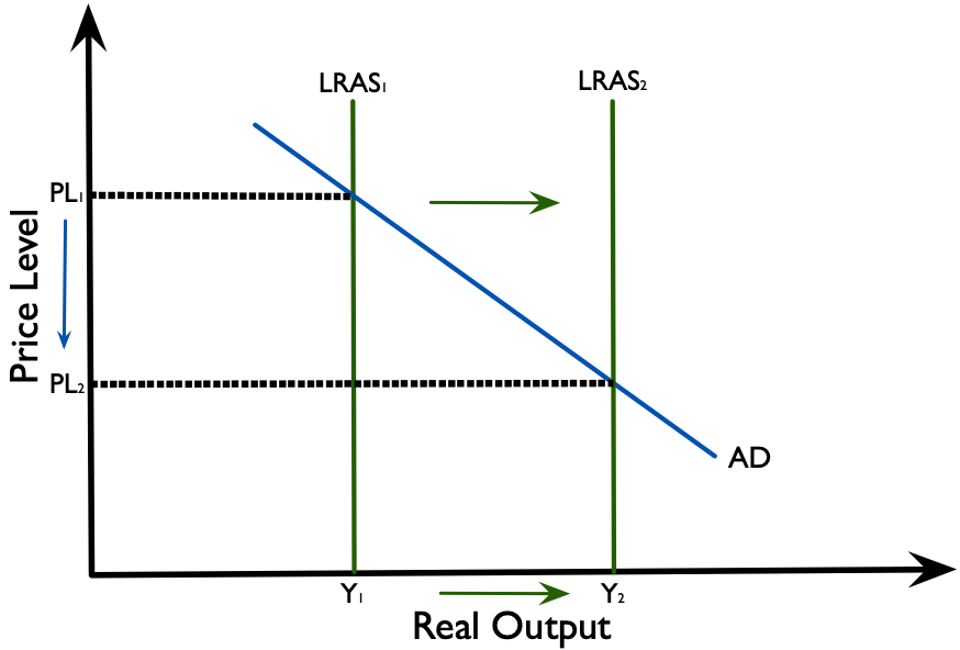 Figure 3.3.12: An outward shift in LRAS leading to a lower price level