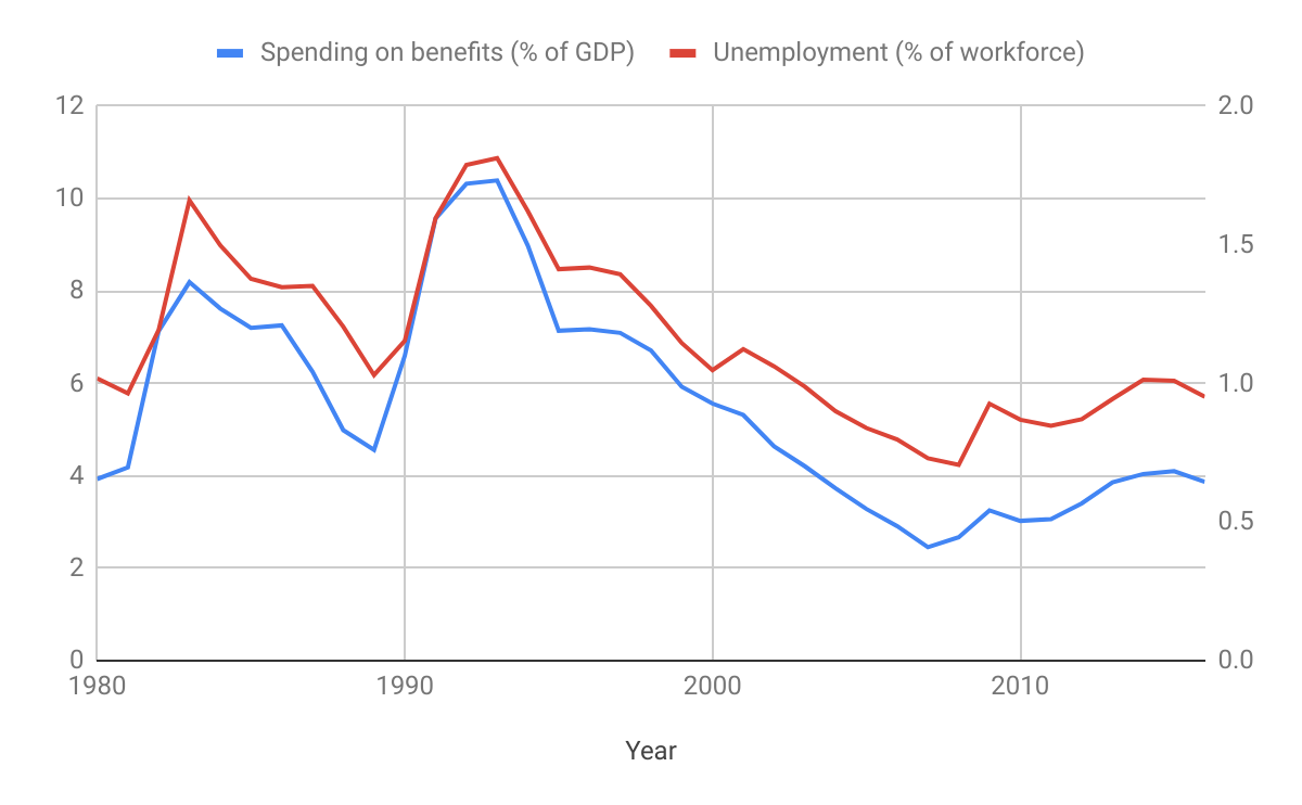 Source: OECD, https://data.oecd.org/