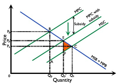 Figure 2.8.18: Subsidy to correct positive production externality