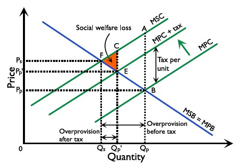 Figure 2.8.10: Indirect tax to correct a negative production externality