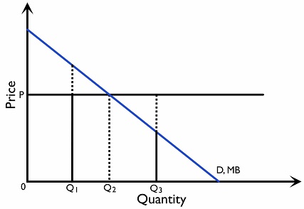 Figure 2.3.9: Marginal benefit