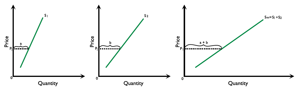Figure 2.2.1: Individual and market supply curves