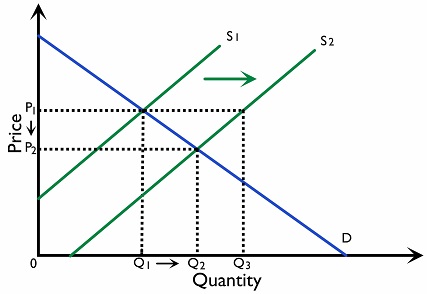 Figure 2.3.4: The effect of an increase in supply