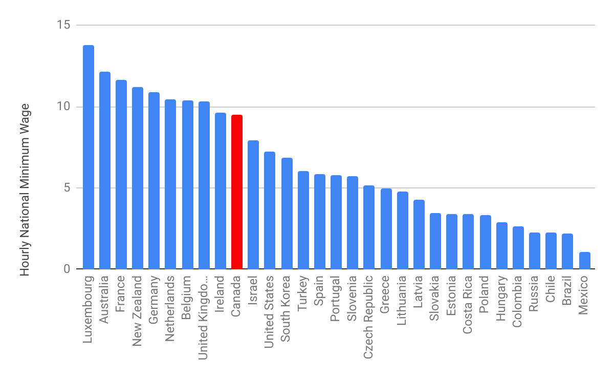 Source: World Population Review, https://worldpopulationreview.com/countries/minimum-wage-by-country/
