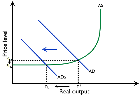 Figure 3.3.8: Demand-deficient unemployment on the Keynesian AS-AD model